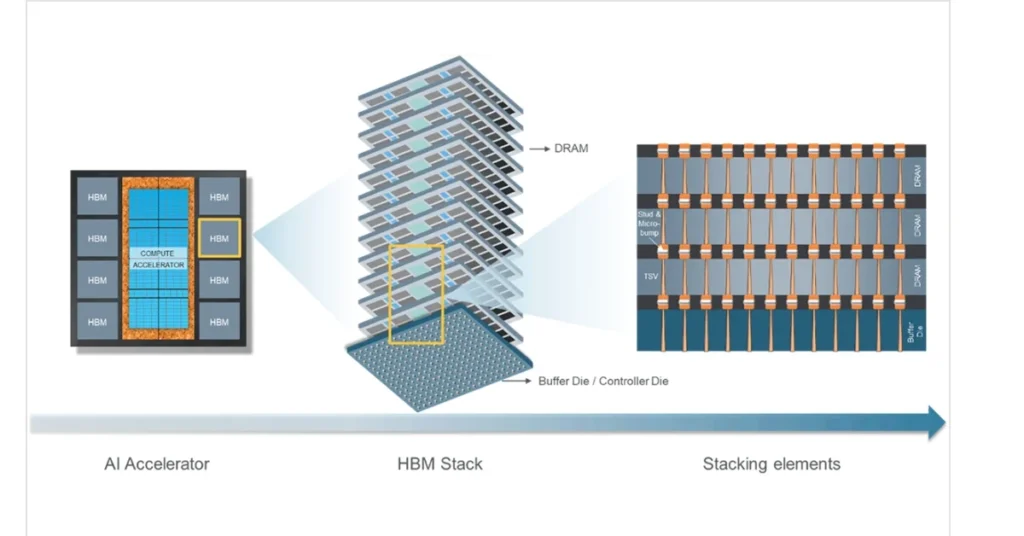 HBM Packaging Technology Divergence Explained